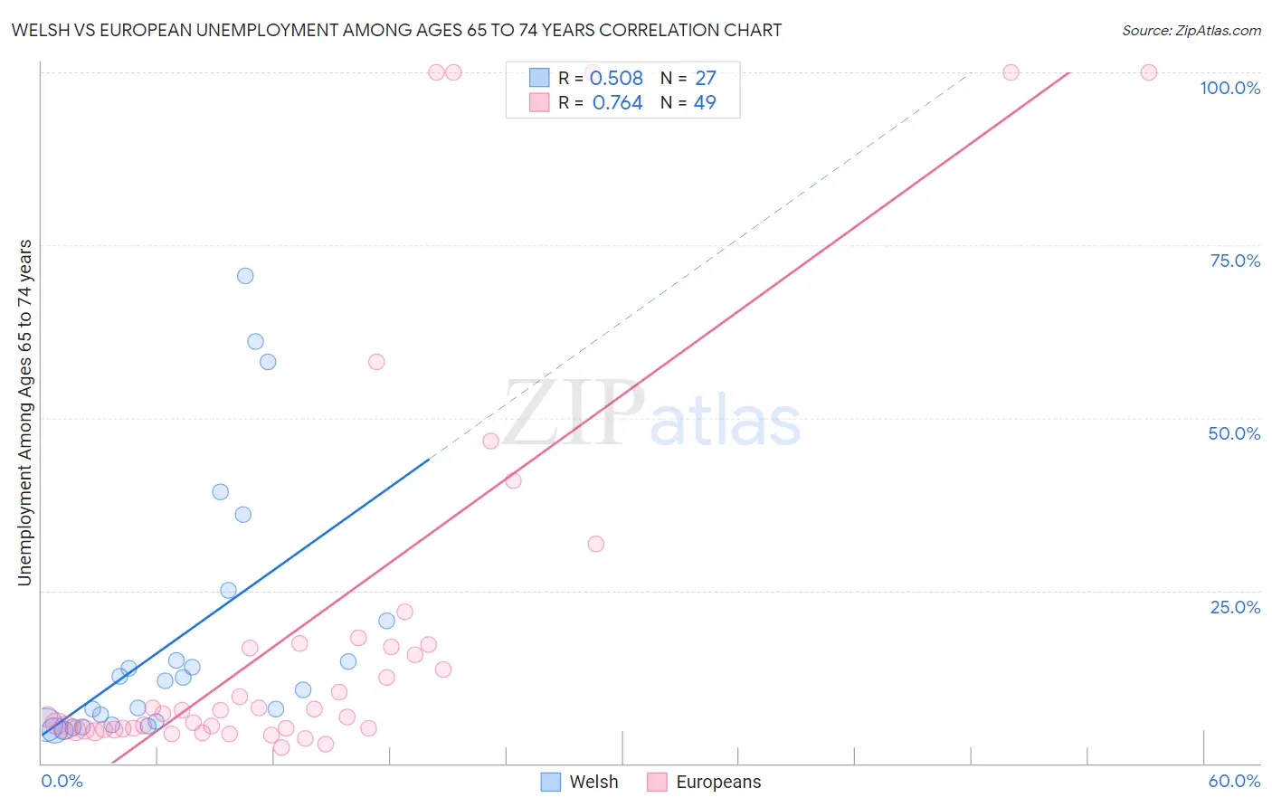 Welsh vs European Unemployment Among Ages 65 to 74 years