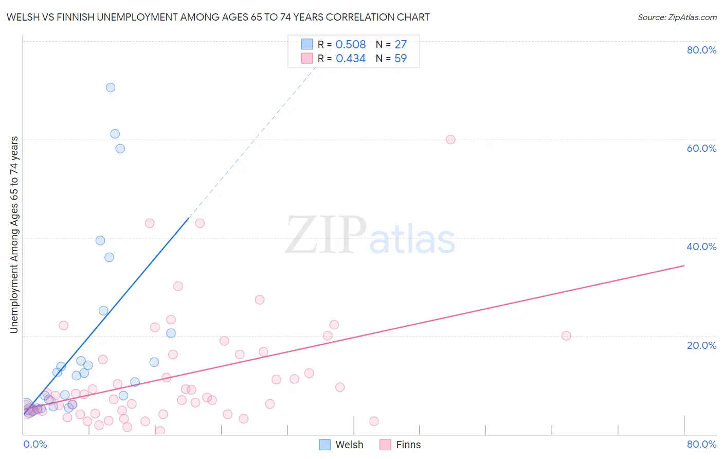 Welsh vs Finnish Unemployment Among Ages 65 to 74 years