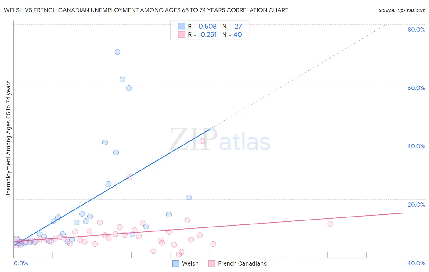 Welsh vs French Canadian Unemployment Among Ages 65 to 74 years