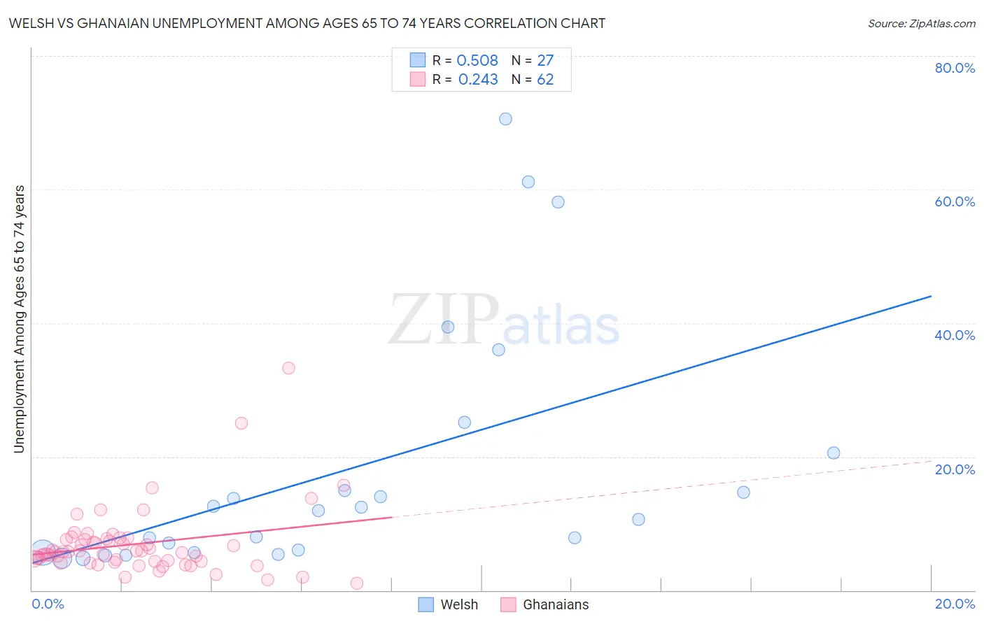 Welsh vs Ghanaian Unemployment Among Ages 65 to 74 years