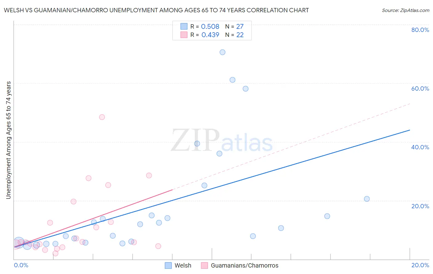 Welsh vs Guamanian/Chamorro Unemployment Among Ages 65 to 74 years