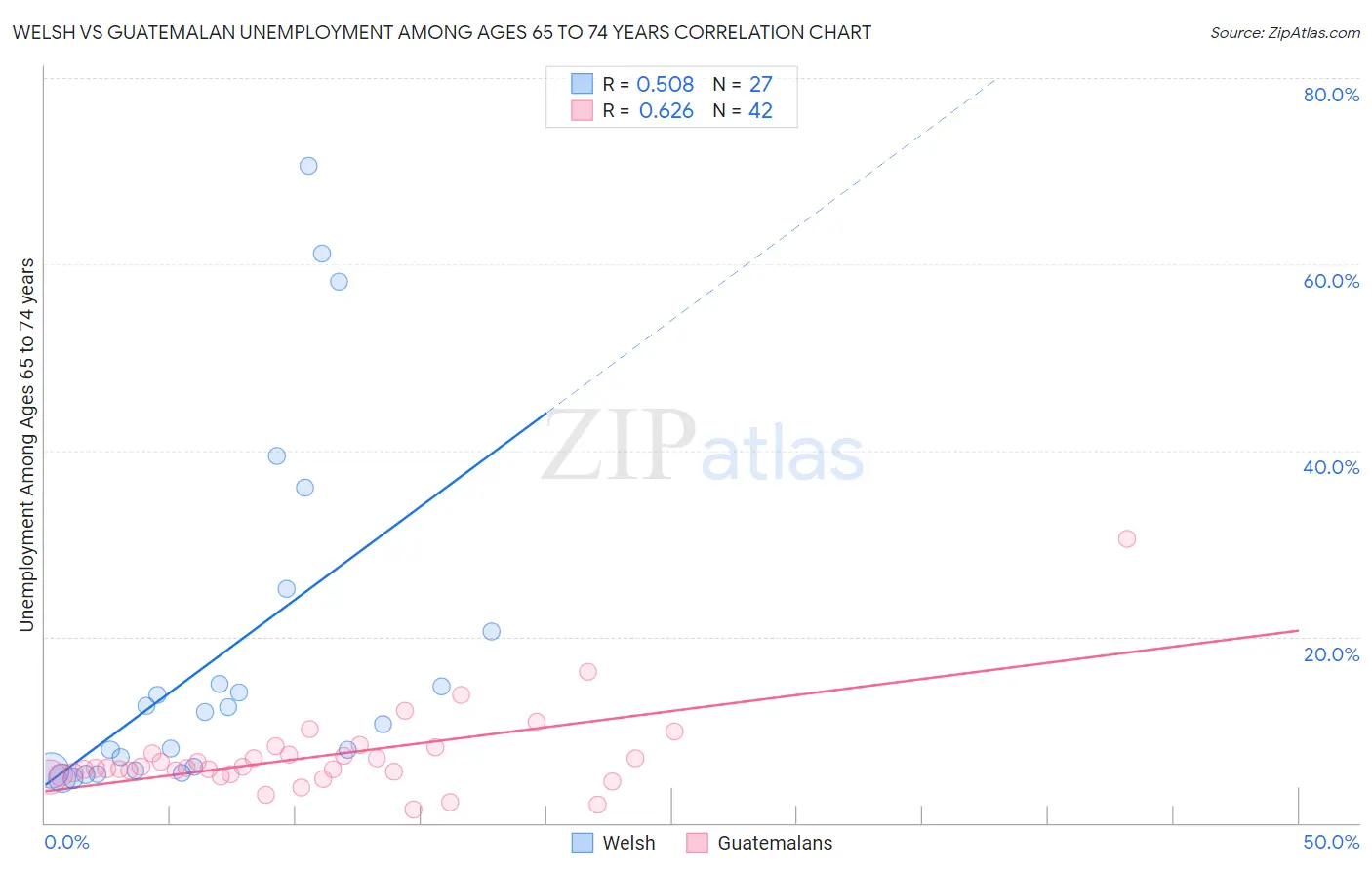 Welsh vs Guatemalan Unemployment Among Ages 65 to 74 years