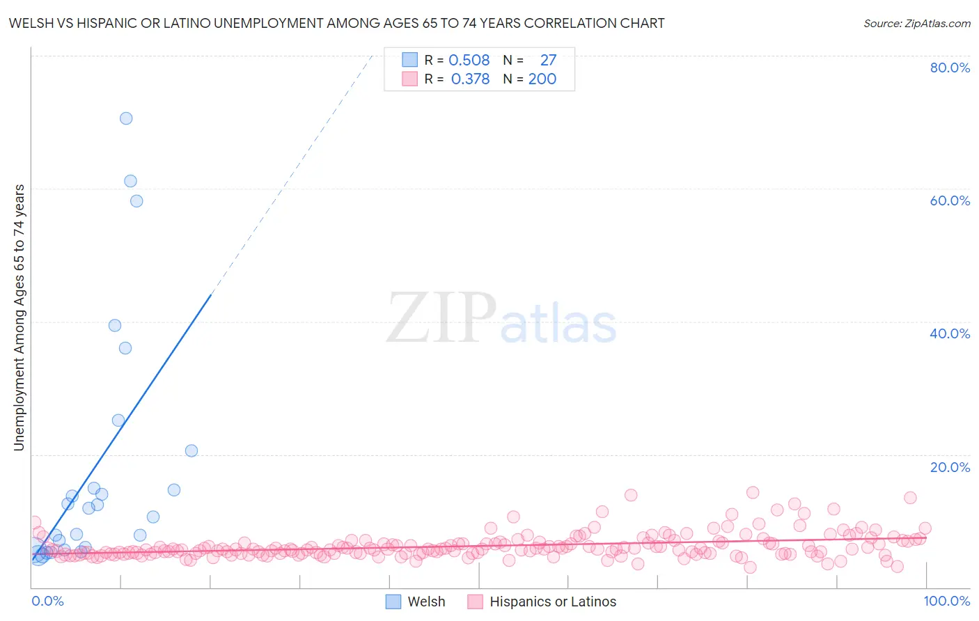 Welsh vs Hispanic or Latino Unemployment Among Ages 65 to 74 years