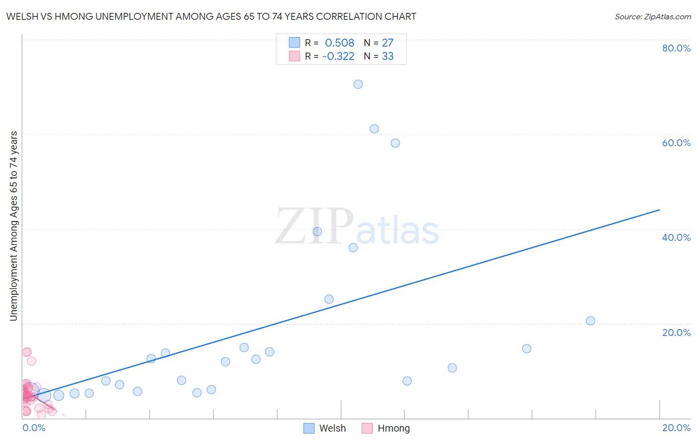Welsh vs Hmong Unemployment Among Ages 65 to 74 years