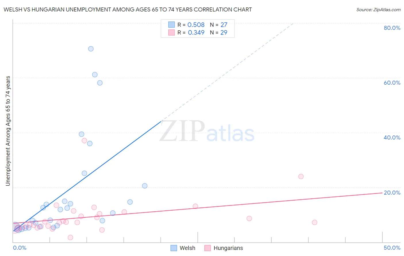 Welsh vs Hungarian Unemployment Among Ages 65 to 74 years