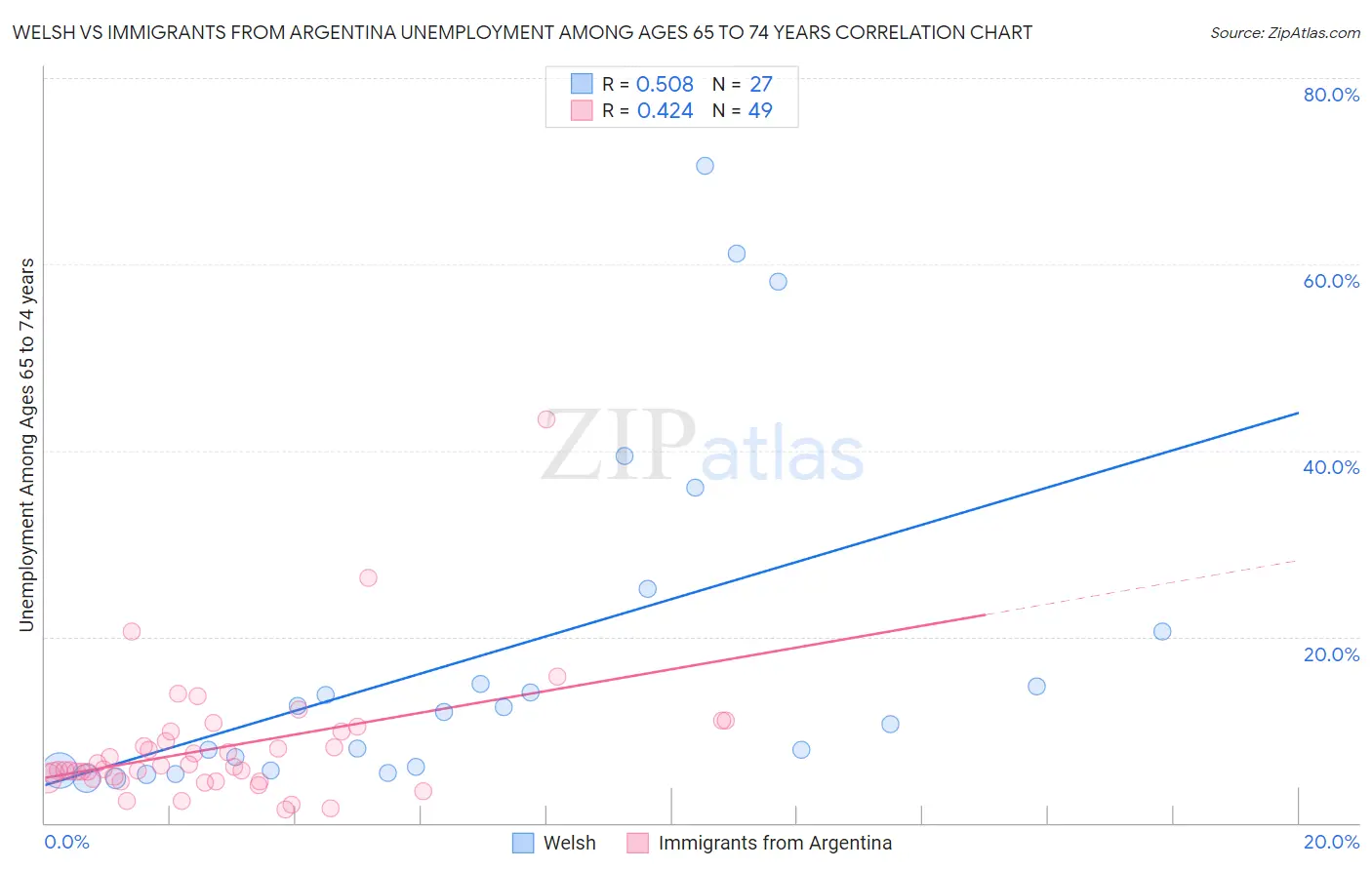 Welsh vs Immigrants from Argentina Unemployment Among Ages 65 to 74 years