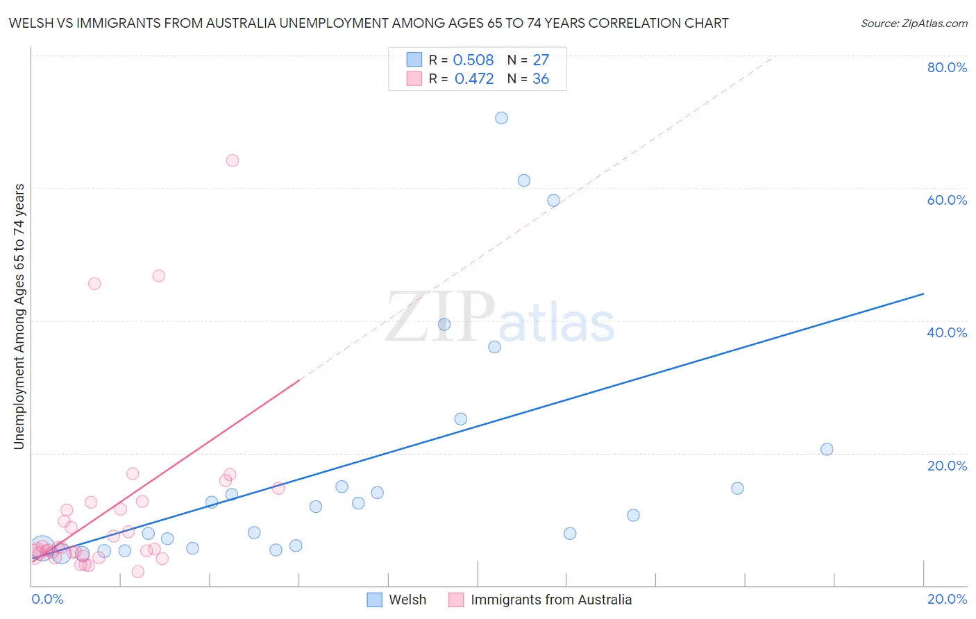 Welsh vs Immigrants from Australia Unemployment Among Ages 65 to 74 years