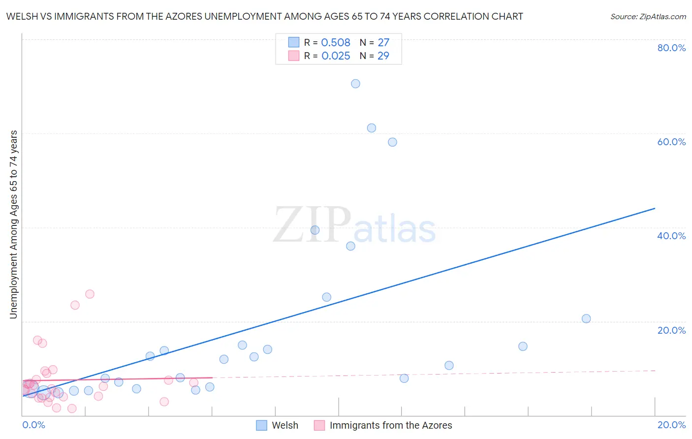 Welsh vs Immigrants from the Azores Unemployment Among Ages 65 to 74 years