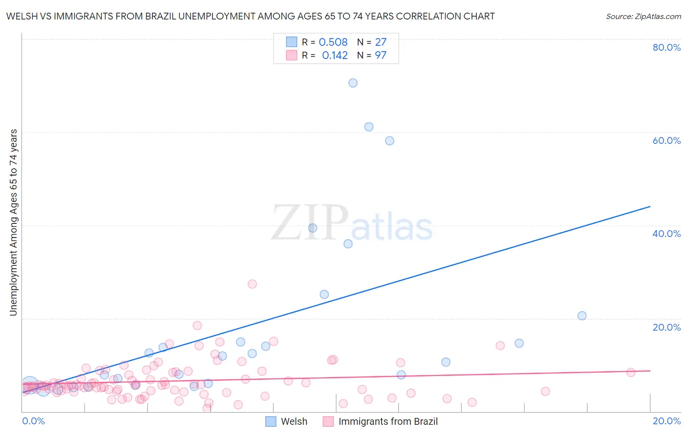Welsh vs Immigrants from Brazil Unemployment Among Ages 65 to 74 years