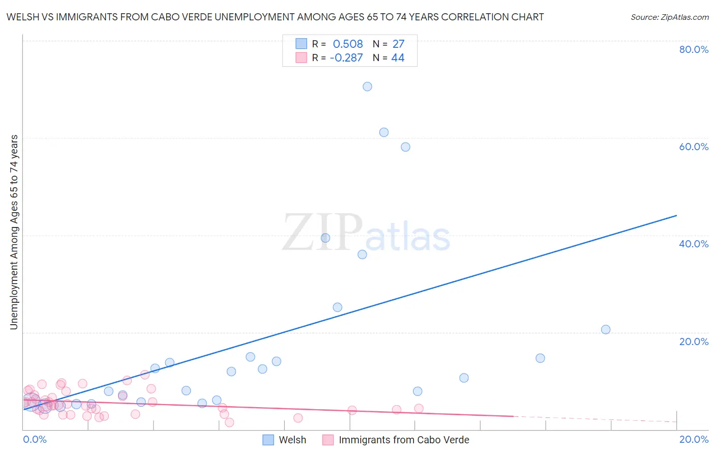 Welsh vs Immigrants from Cabo Verde Unemployment Among Ages 65 to 74 years