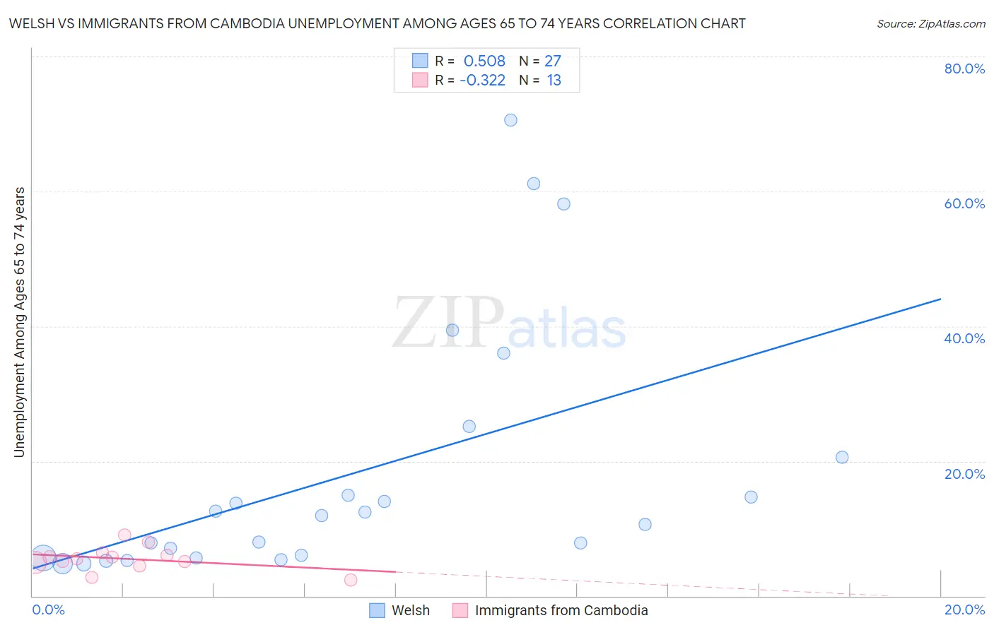 Welsh vs Immigrants from Cambodia Unemployment Among Ages 65 to 74 years
