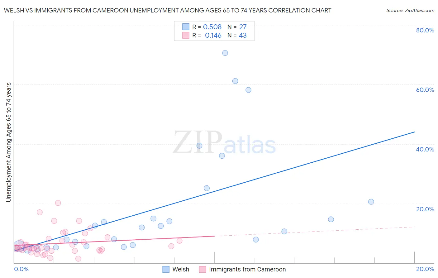 Welsh vs Immigrants from Cameroon Unemployment Among Ages 65 to 74 years