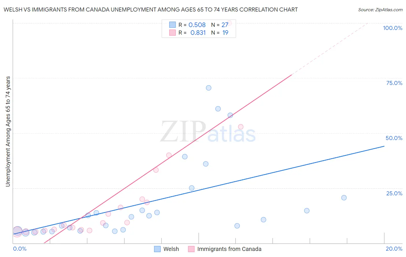 Welsh vs Immigrants from Canada Unemployment Among Ages 65 to 74 years