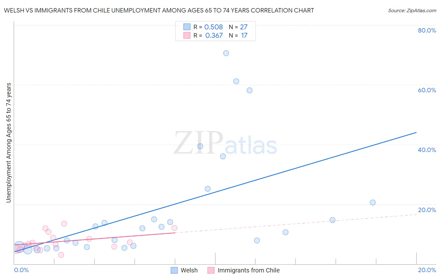 Welsh vs Immigrants from Chile Unemployment Among Ages 65 to 74 years