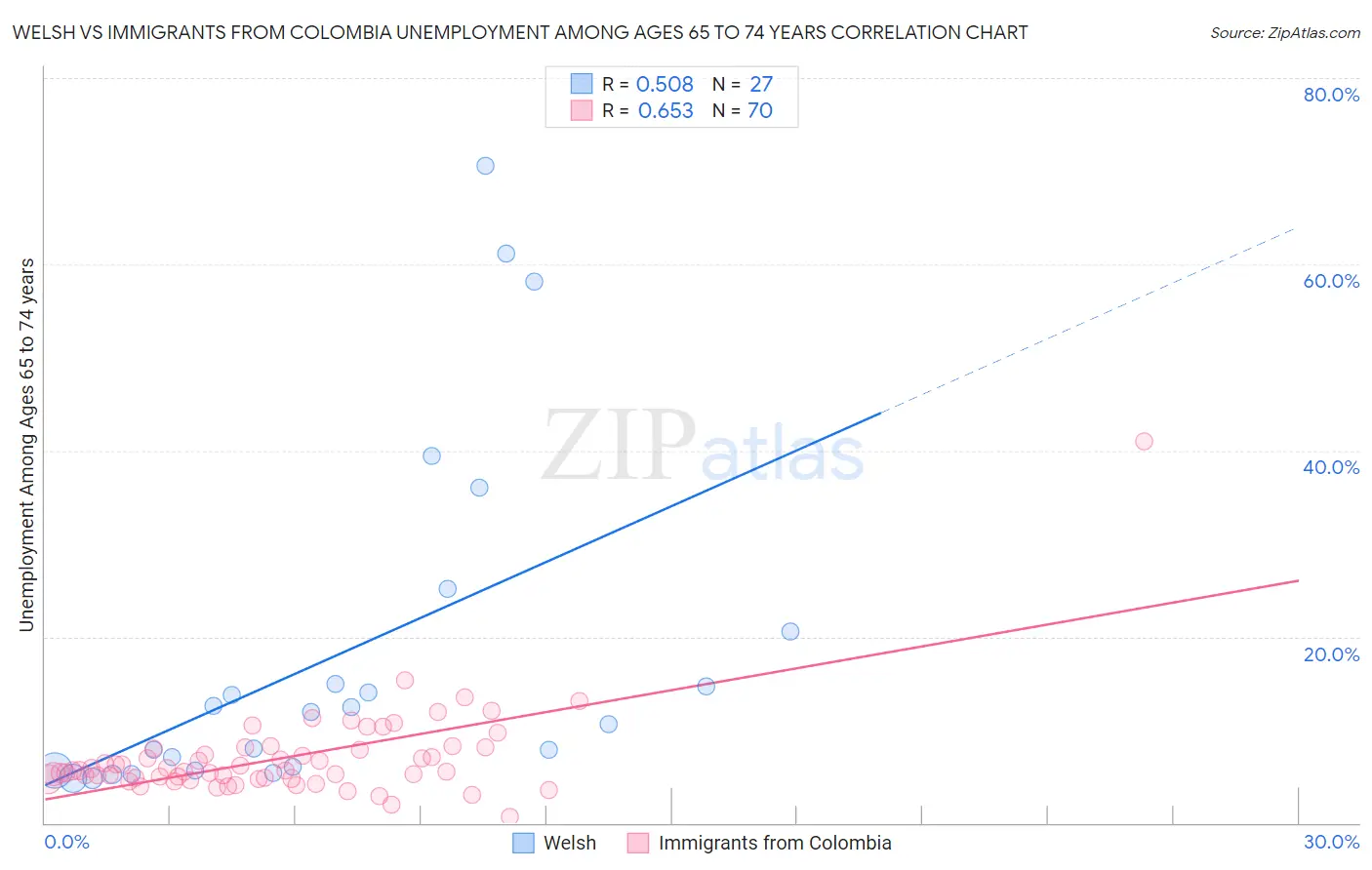 Welsh vs Immigrants from Colombia Unemployment Among Ages 65 to 74 years