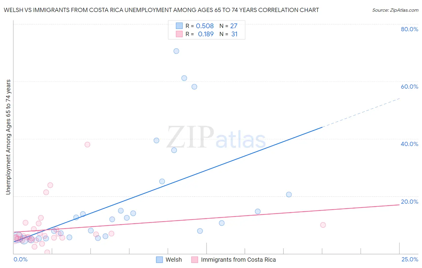Welsh vs Immigrants from Costa Rica Unemployment Among Ages 65 to 74 years