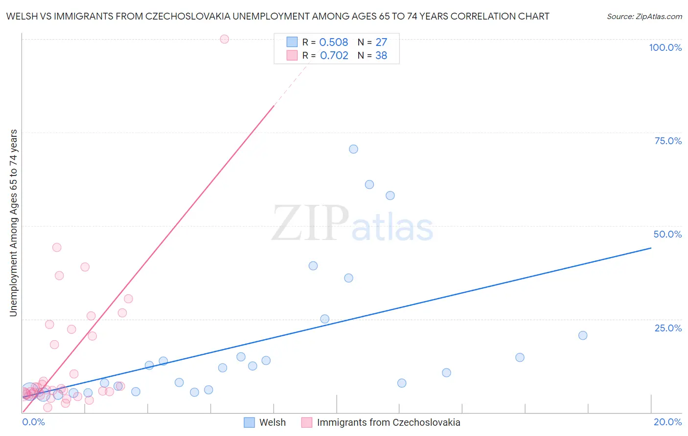 Welsh vs Immigrants from Czechoslovakia Unemployment Among Ages 65 to 74 years