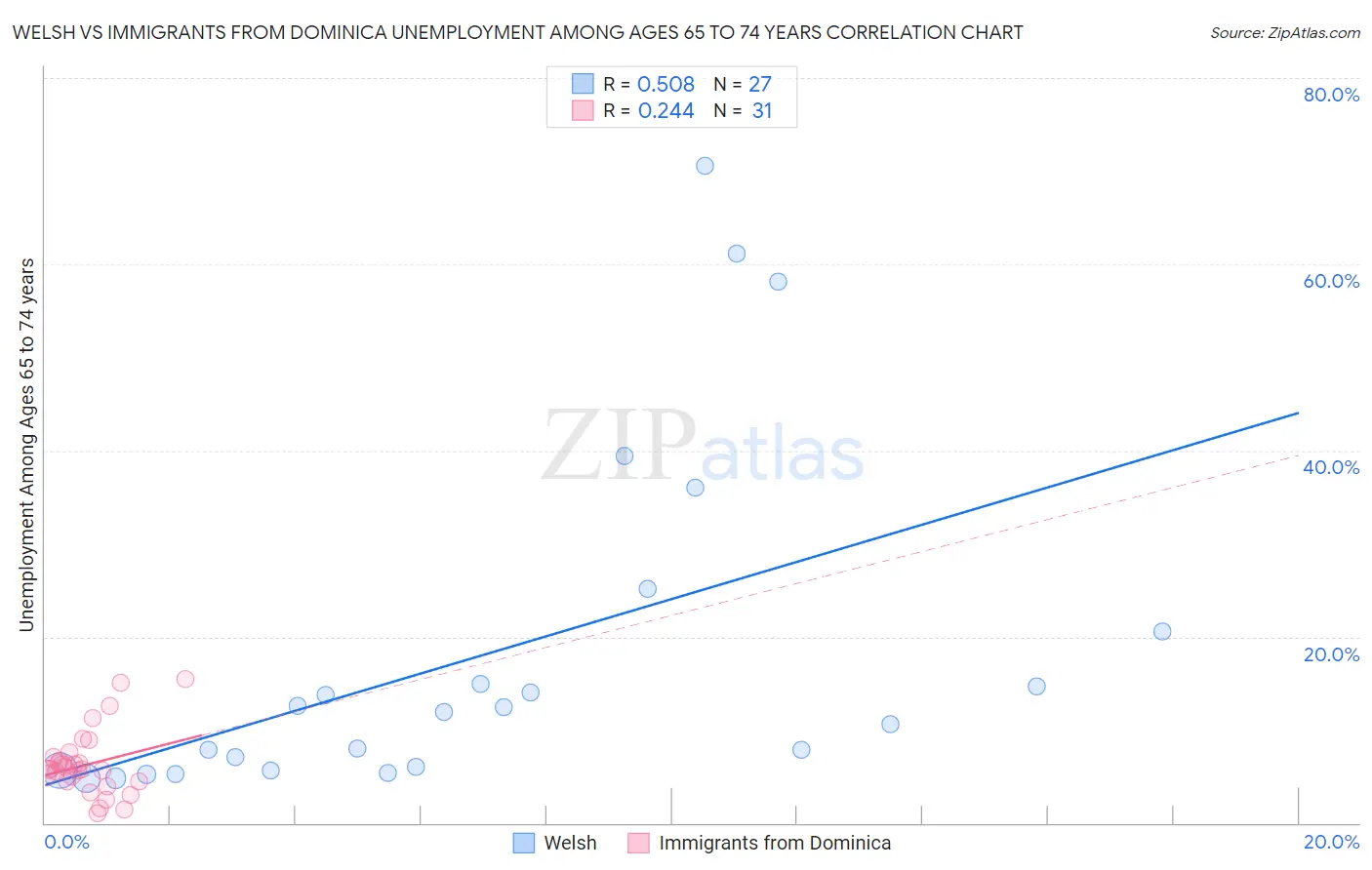 Welsh vs Immigrants from Dominica Unemployment Among Ages 65 to 74 years