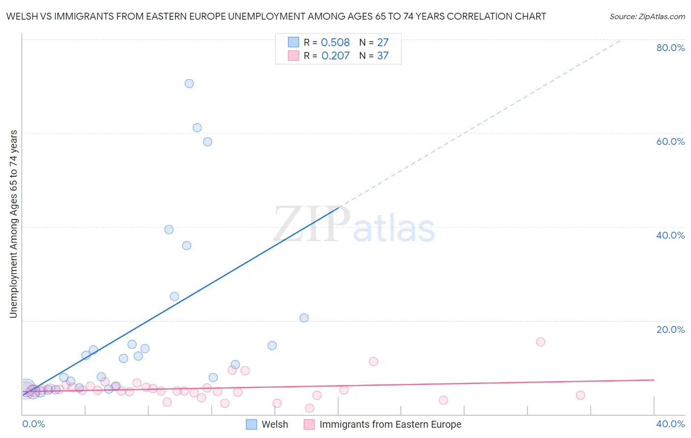 Welsh vs Immigrants from Eastern Europe Unemployment Among Ages 65 to 74 years