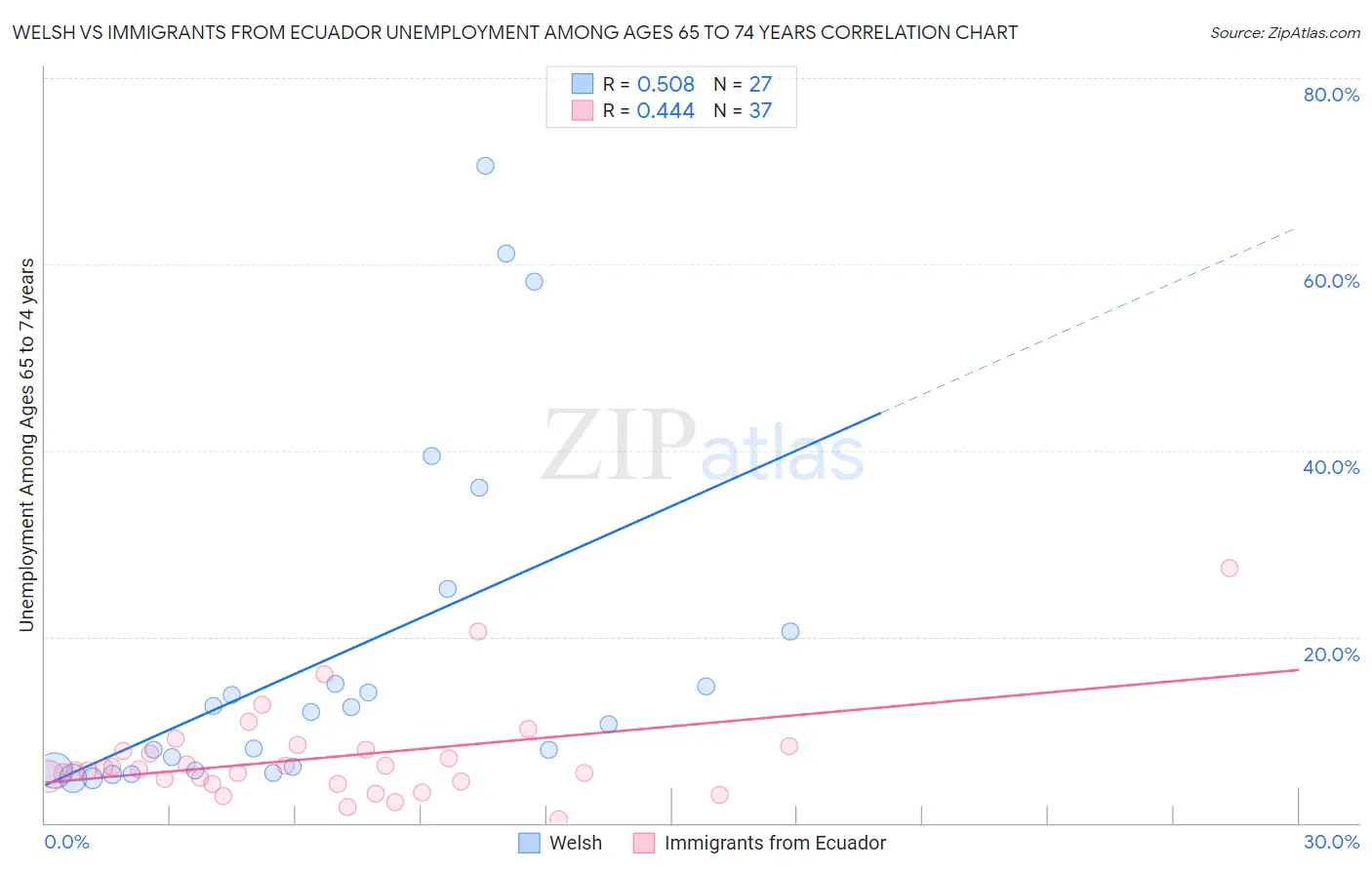 Welsh vs Immigrants from Ecuador Unemployment Among Ages 65 to 74 years