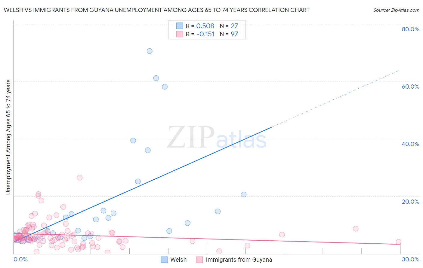 Welsh vs Immigrants from Guyana Unemployment Among Ages 65 to 74 years