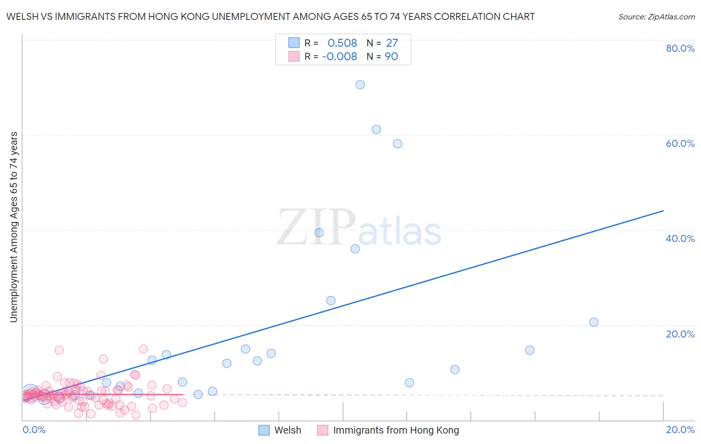 Welsh vs Immigrants from Hong Kong Unemployment Among Ages 65 to 74 years