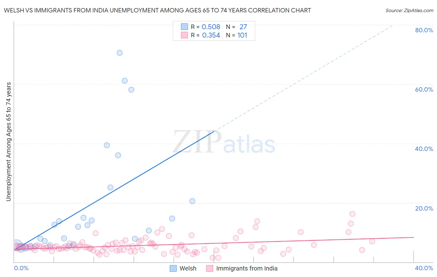 Welsh vs Immigrants from India Unemployment Among Ages 65 to 74 years