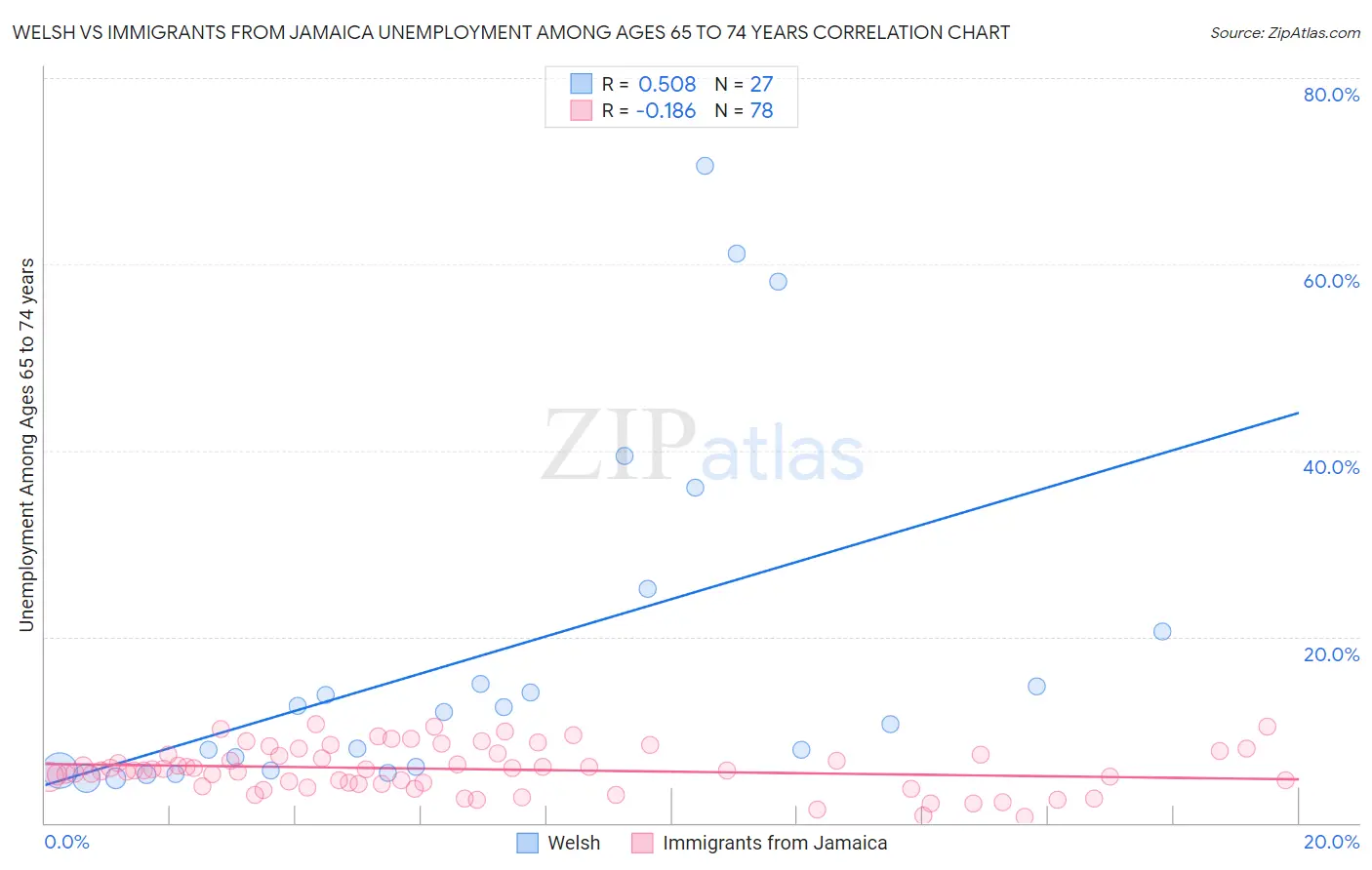 Welsh vs Immigrants from Jamaica Unemployment Among Ages 65 to 74 years