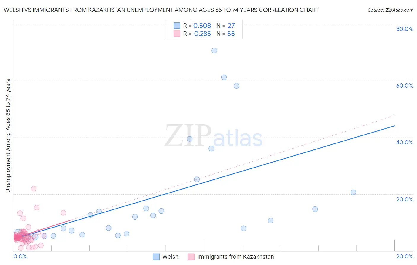 Welsh vs Immigrants from Kazakhstan Unemployment Among Ages 65 to 74 years