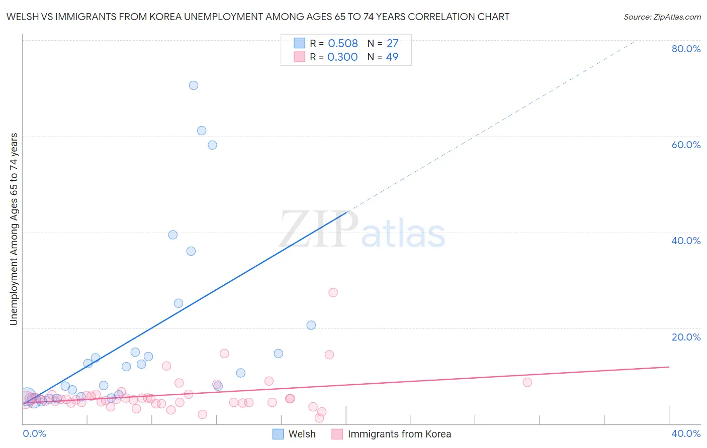 Welsh vs Immigrants from Korea Unemployment Among Ages 65 to 74 years
