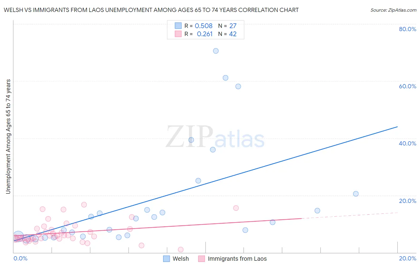 Welsh vs Immigrants from Laos Unemployment Among Ages 65 to 74 years