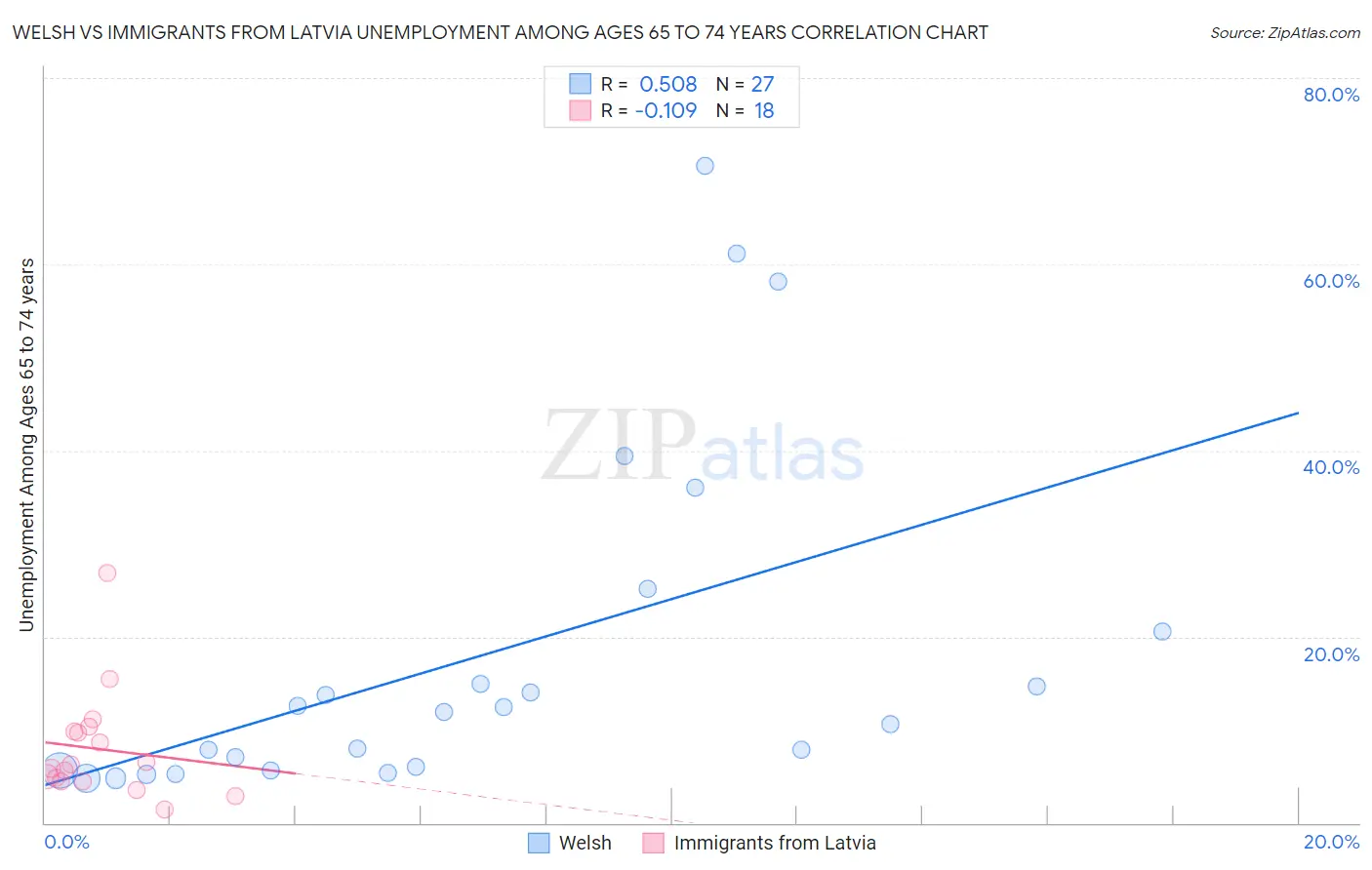 Welsh vs Immigrants from Latvia Unemployment Among Ages 65 to 74 years