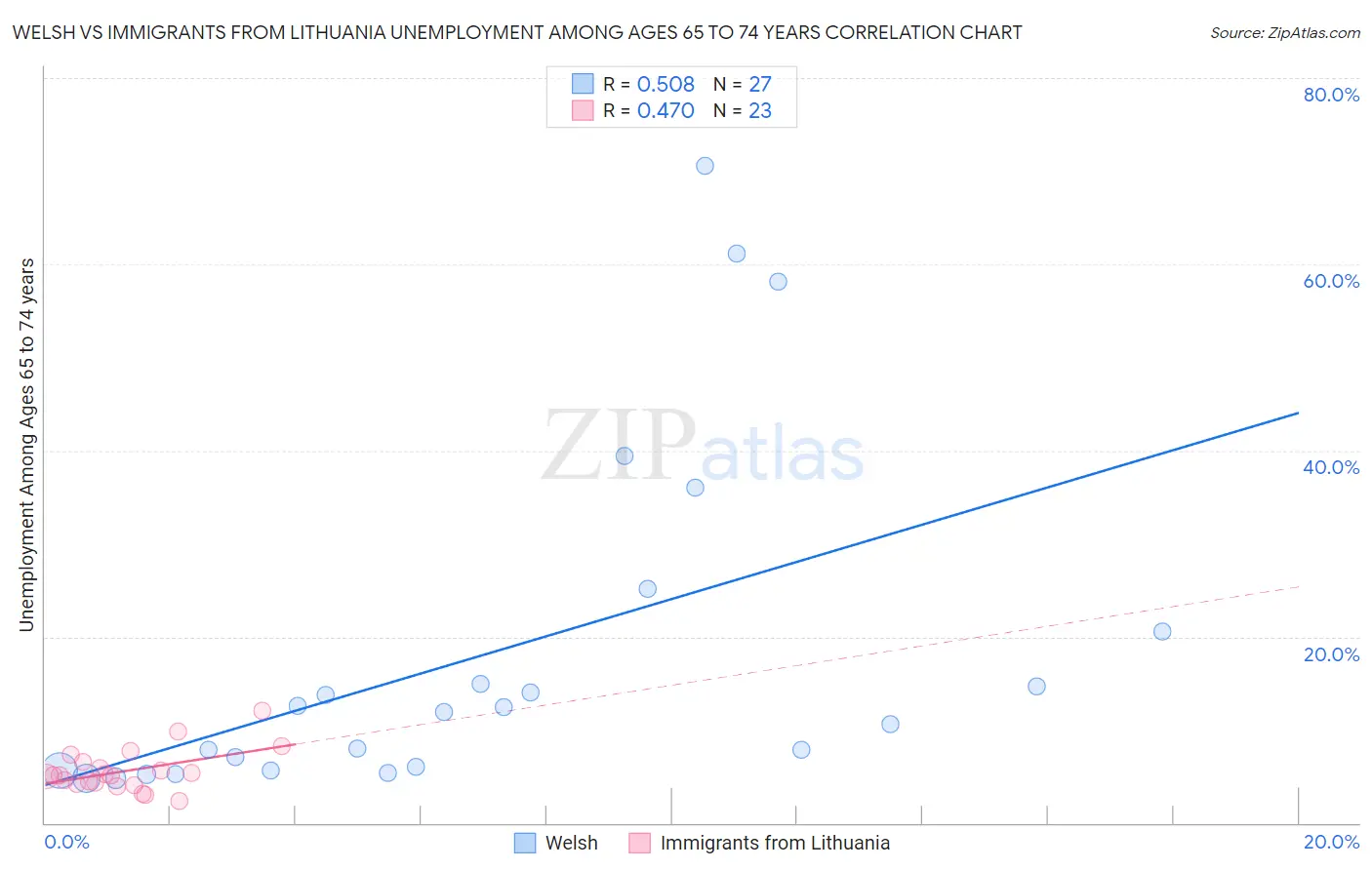Welsh vs Immigrants from Lithuania Unemployment Among Ages 65 to 74 years