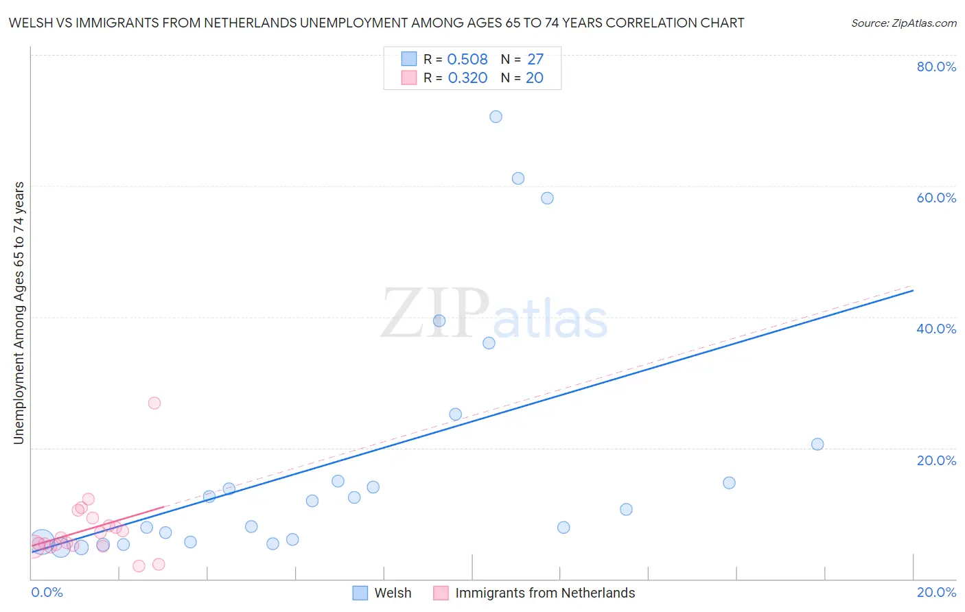 Welsh vs Immigrants from Netherlands Unemployment Among Ages 65 to 74 years