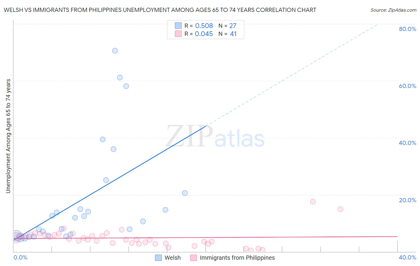 Welsh vs Immigrants from Philippines Unemployment Among Ages 65 to 74 years