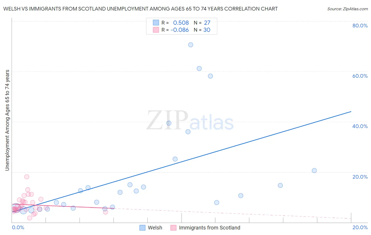 Welsh vs Immigrants from Scotland Unemployment Among Ages 65 to 74 years