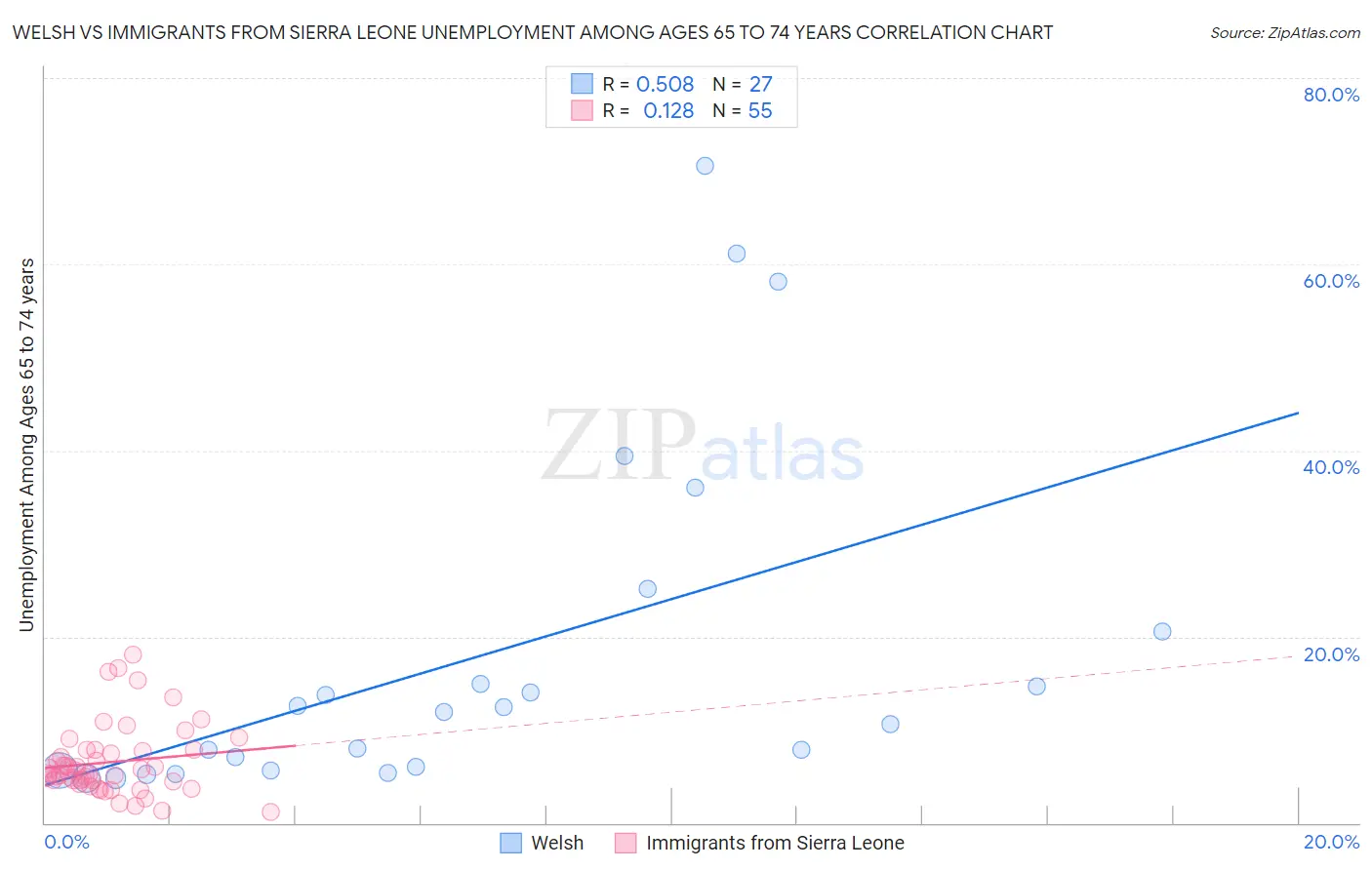 Welsh vs Immigrants from Sierra Leone Unemployment Among Ages 65 to 74 years
