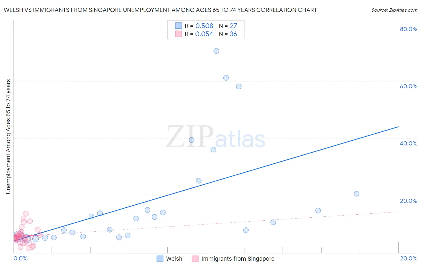 Welsh vs Immigrants from Singapore Unemployment Among Ages 65 to 74 years