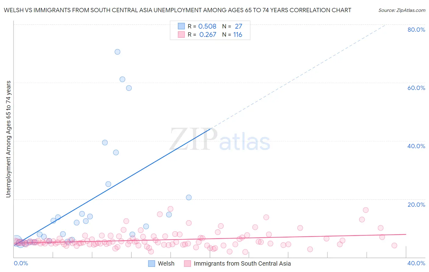 Welsh vs Immigrants from South Central Asia Unemployment Among Ages 65 to 74 years