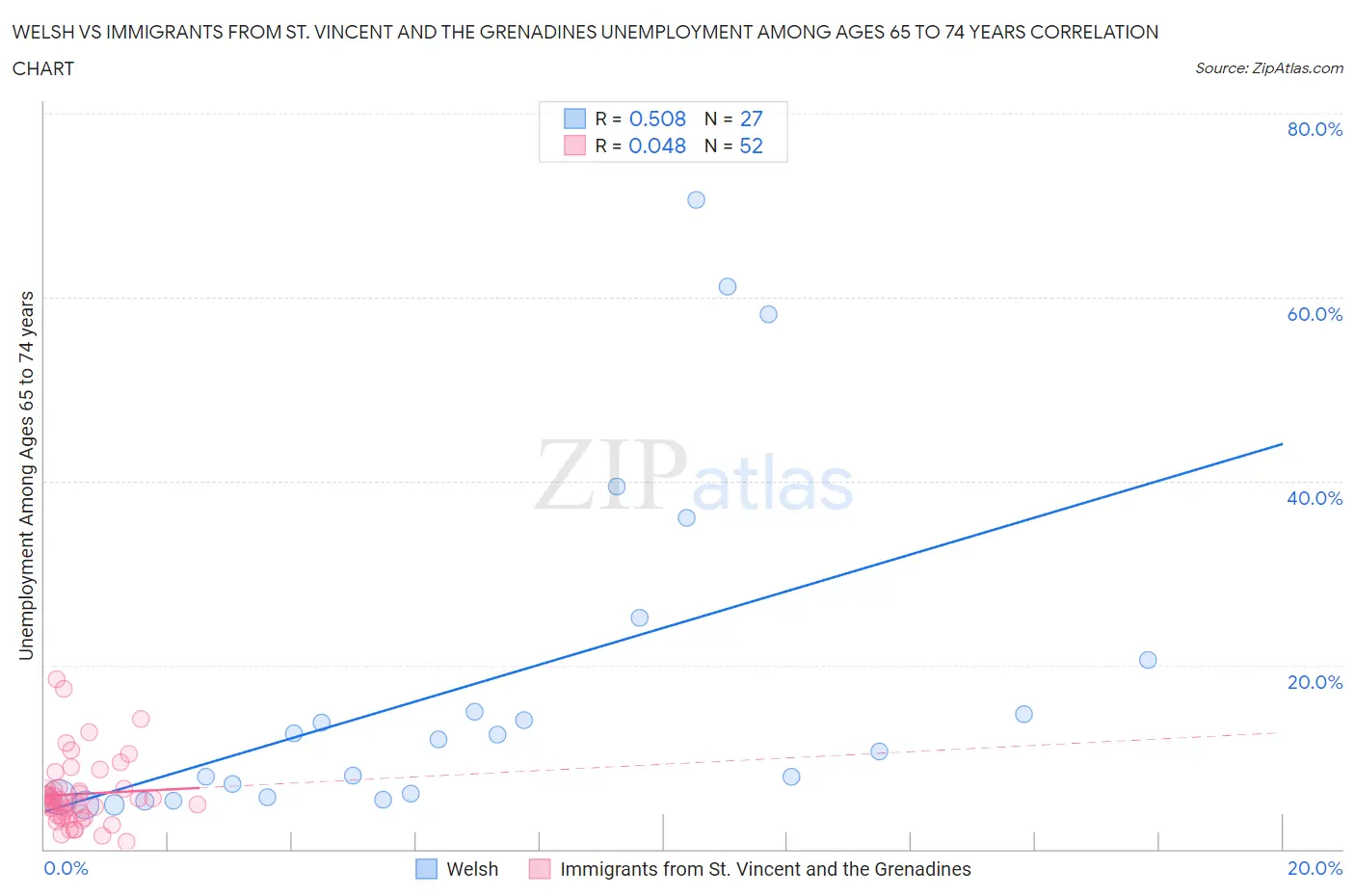 Welsh vs Immigrants from St. Vincent and the Grenadines Unemployment Among Ages 65 to 74 years