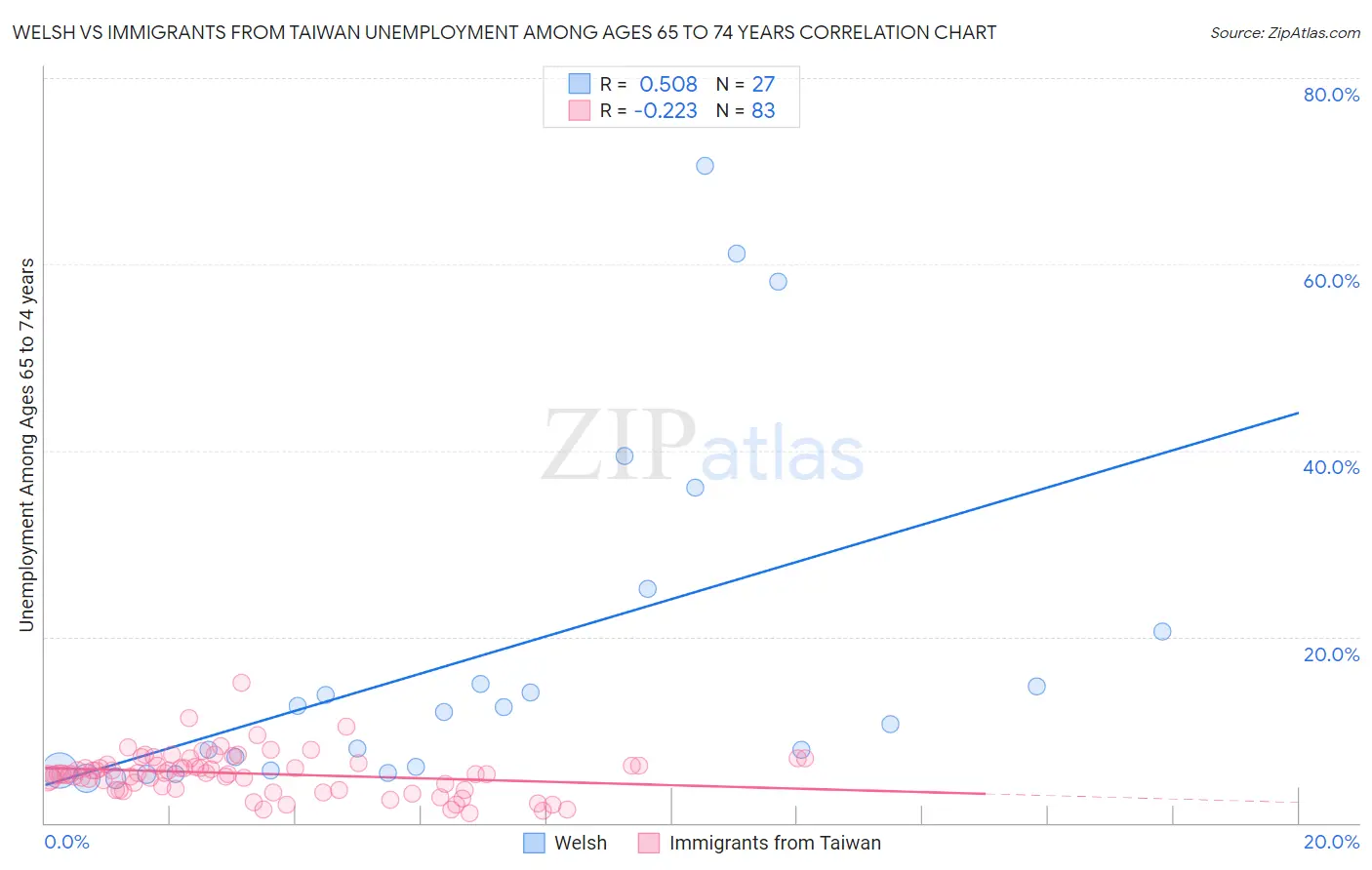 Welsh vs Immigrants from Taiwan Unemployment Among Ages 65 to 74 years