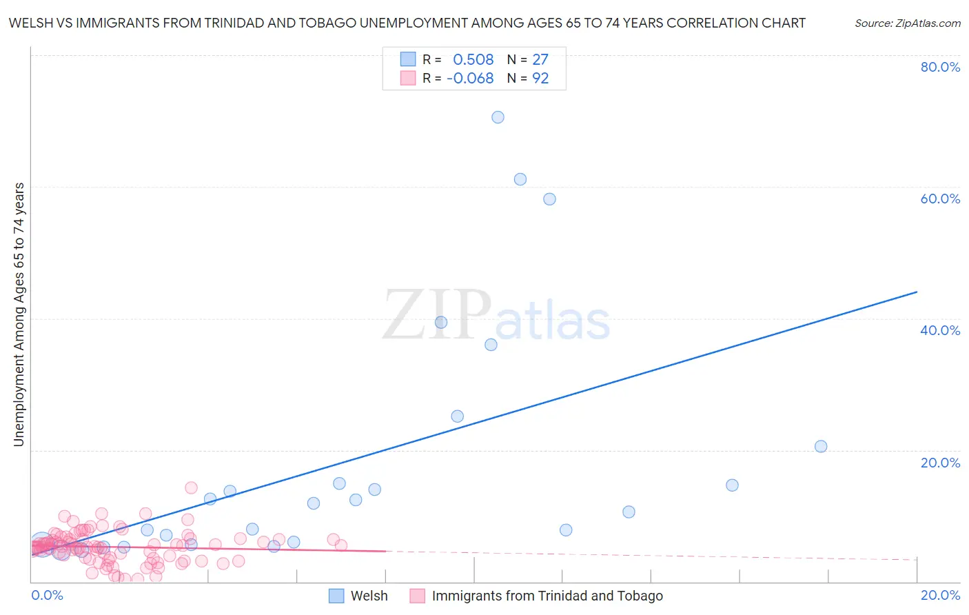 Welsh vs Immigrants from Trinidad and Tobago Unemployment Among Ages 65 to 74 years