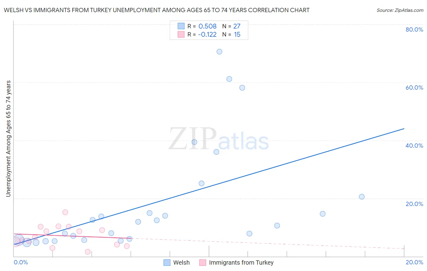 Welsh vs Immigrants from Turkey Unemployment Among Ages 65 to 74 years