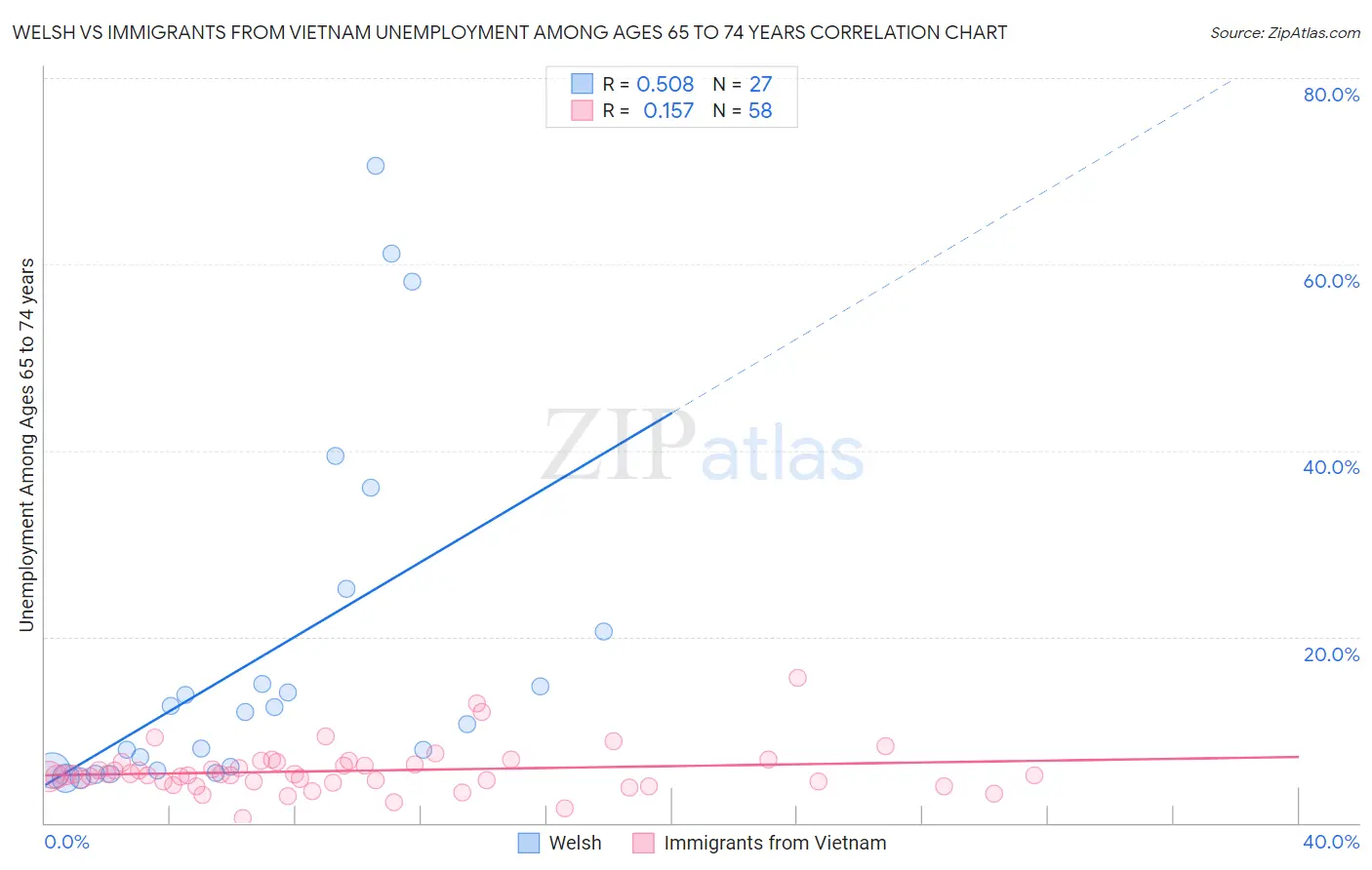 Welsh vs Immigrants from Vietnam Unemployment Among Ages 65 to 74 years