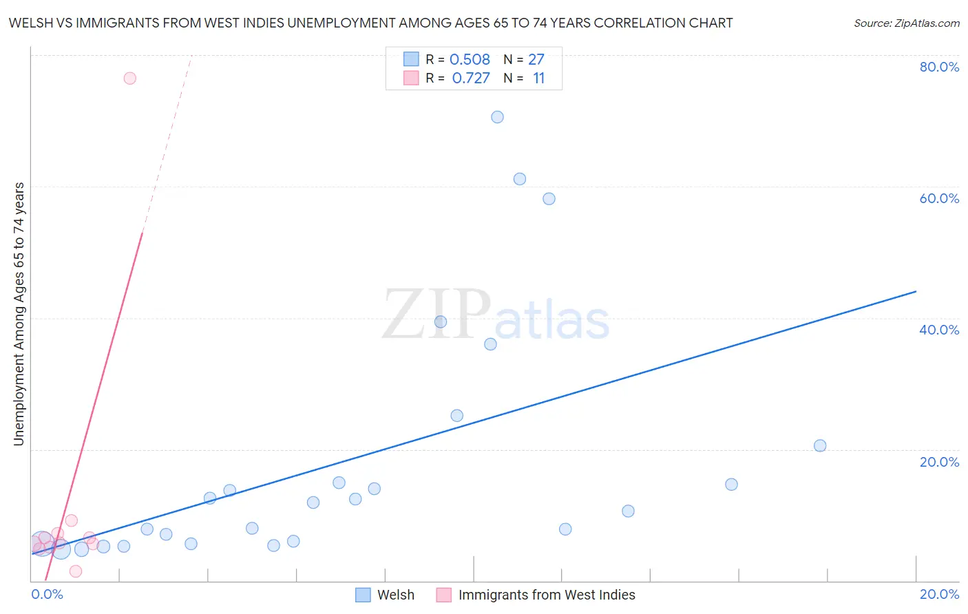 Welsh vs Immigrants from West Indies Unemployment Among Ages 65 to 74 years