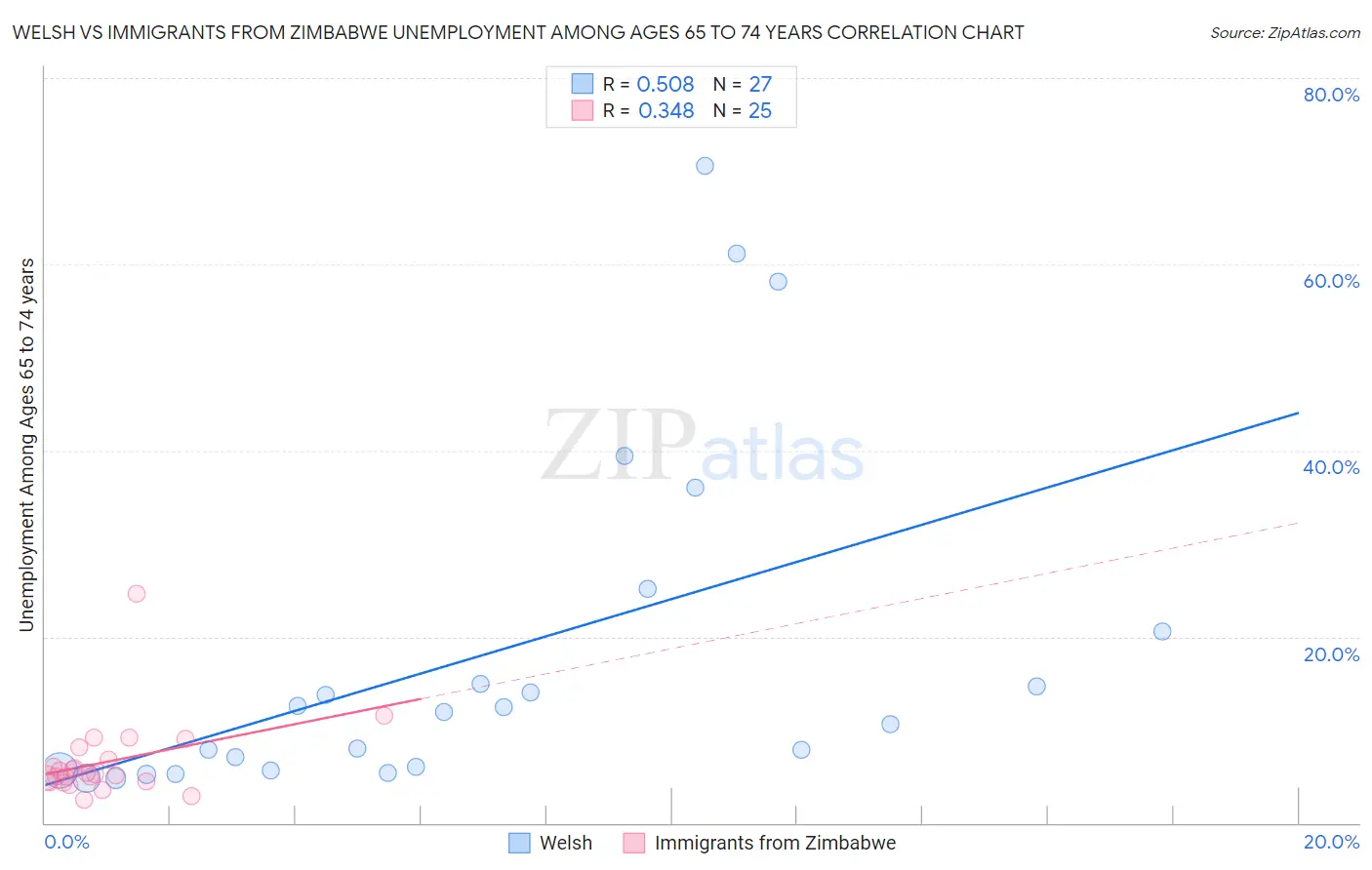 Welsh vs Immigrants from Zimbabwe Unemployment Among Ages 65 to 74 years