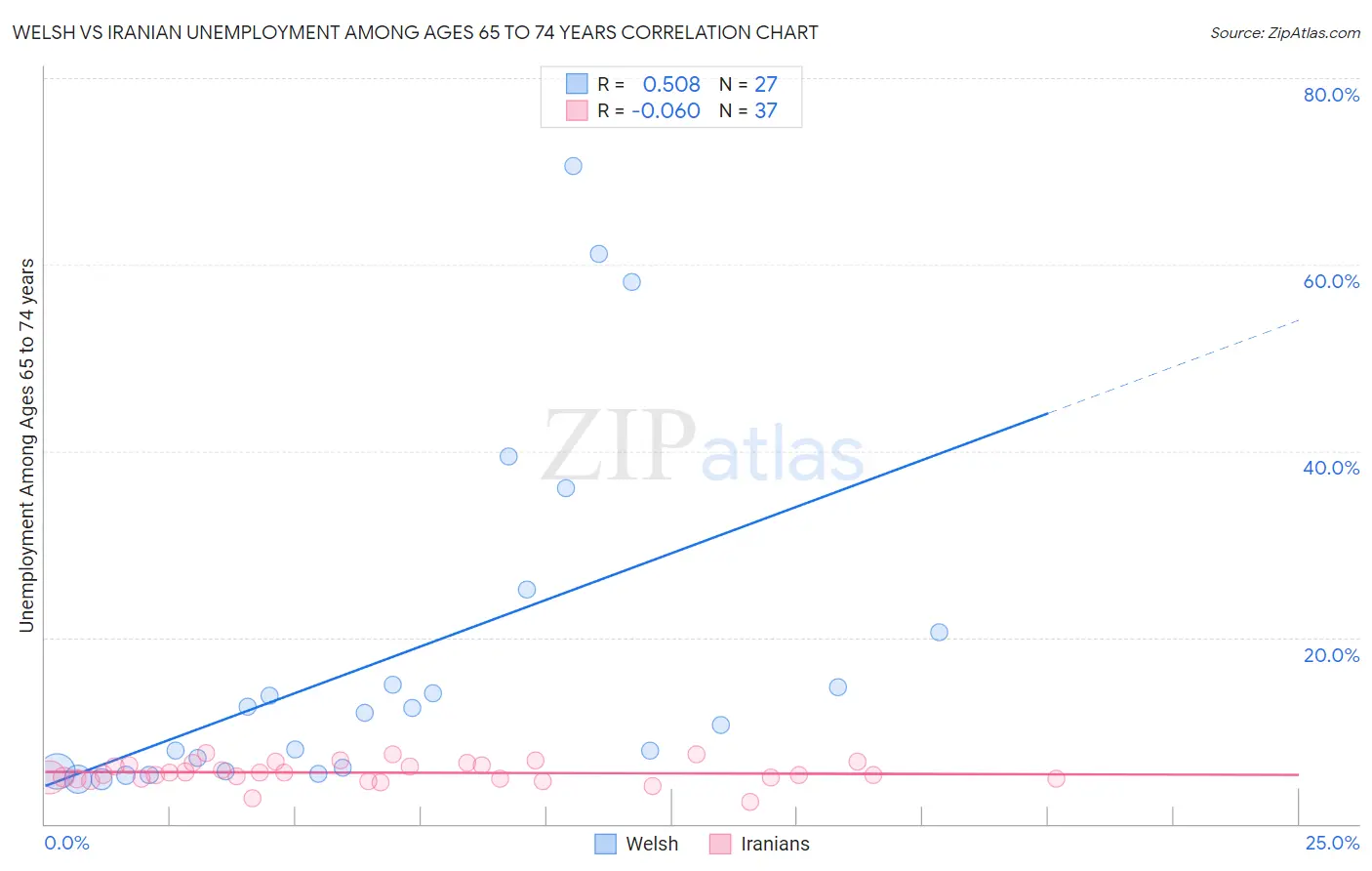 Welsh vs Iranian Unemployment Among Ages 65 to 74 years