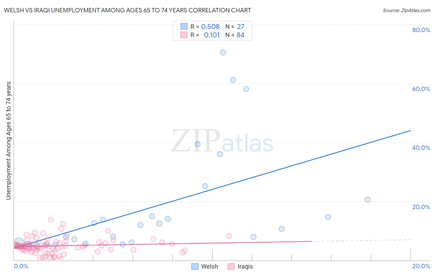 Welsh vs Iraqi Unemployment Among Ages 65 to 74 years