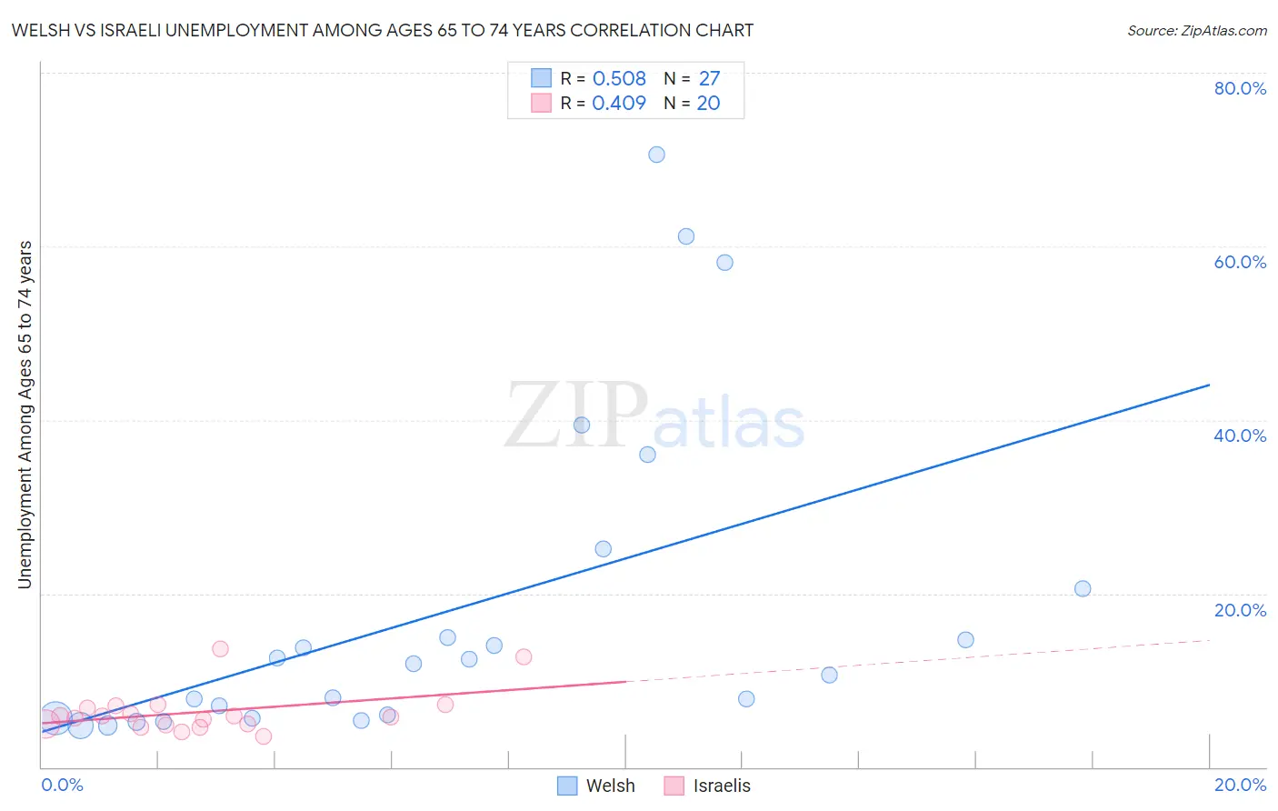 Welsh vs Israeli Unemployment Among Ages 65 to 74 years