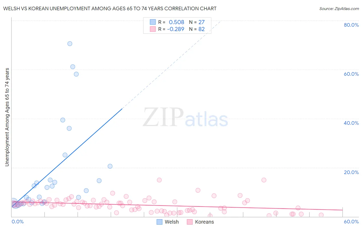 Welsh vs Korean Unemployment Among Ages 65 to 74 years